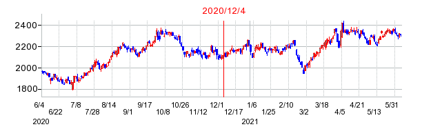 2020年12月4日 09:53前後のの株価チャート